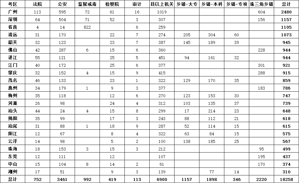 BWIN广东省茂名市国考职位表_2023年广东公务员考试惠阳区施工安全监督站提供(图4)