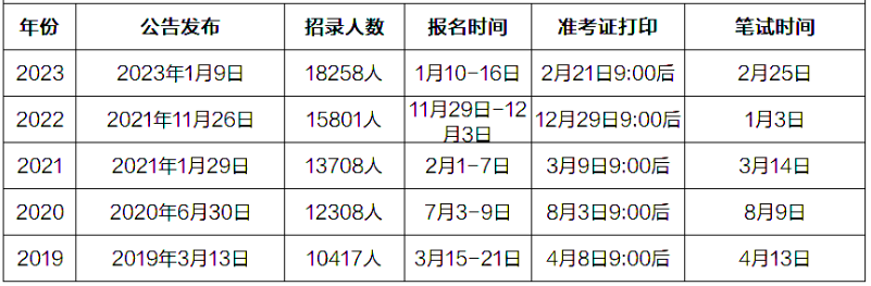 BWIN广东省茂名市国考职位表_2023年广东公务员考试惠阳区施工安全监督站提供(图3)